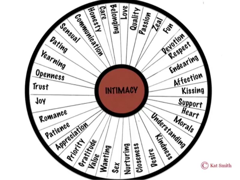 Intimacy Wheel